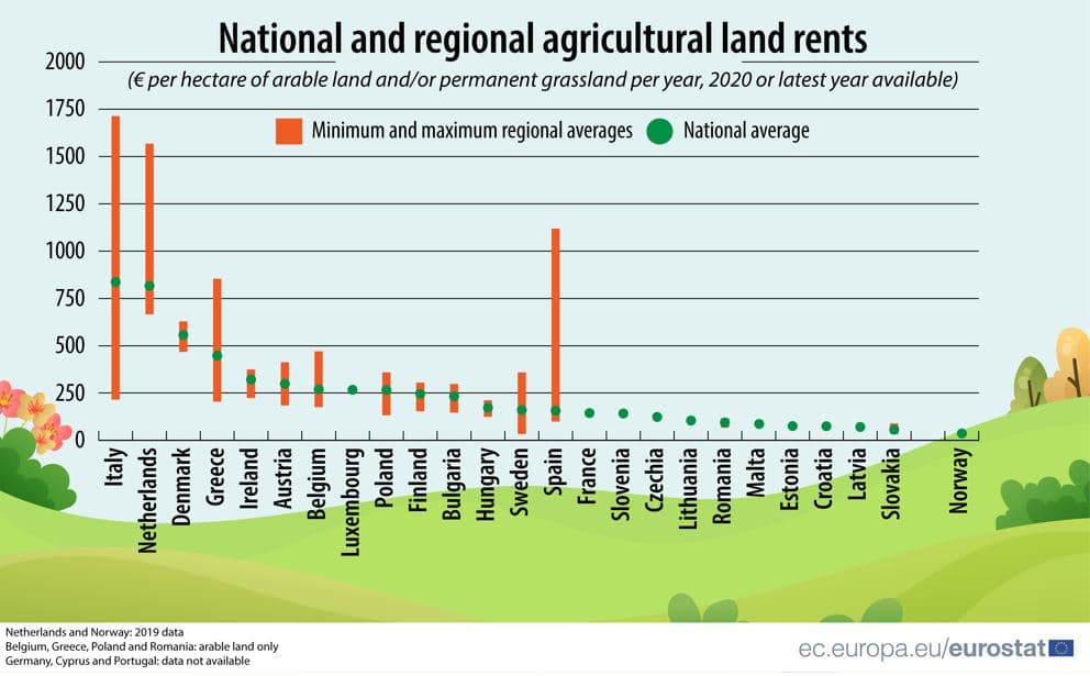 Prețurile terenurilor agricole și al arendei în UE