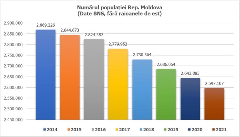 În ultimii ani, populația R. Moldova scade drastic