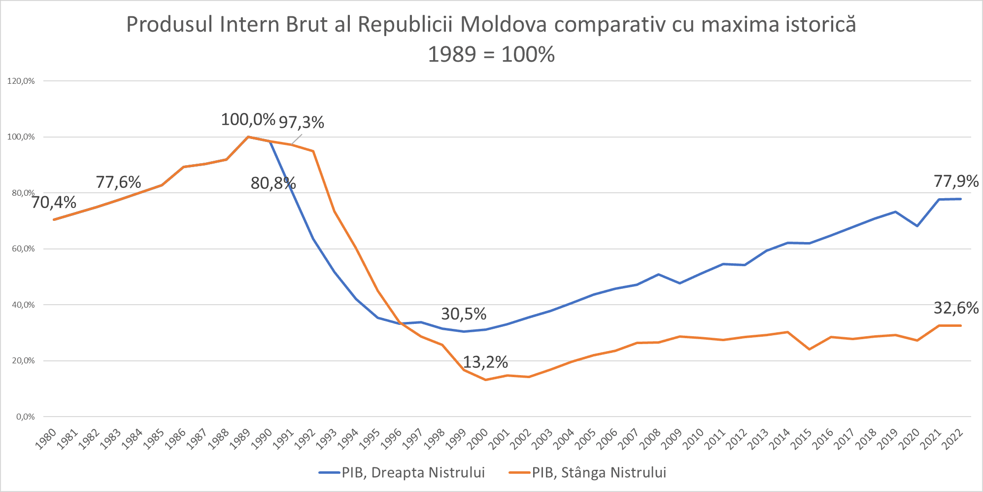 PIB-ul țării înregistrează o creștere reală de doar 0,3%, față de anul 2021