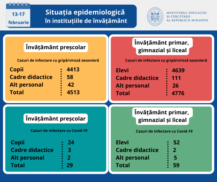 Numărul cazurilor de gripă și viroze în școli și grădinițe, în scădere