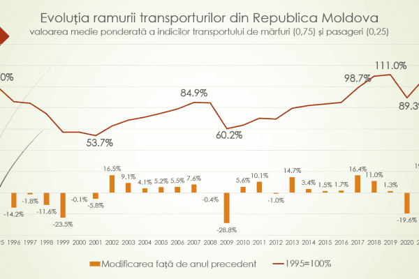 Expert: ramura transportului se recuperează după pandemie