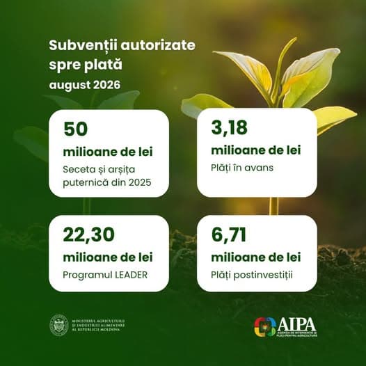 AIPA a autorizat subvenții de peste 82 de milioane de lei în luna august