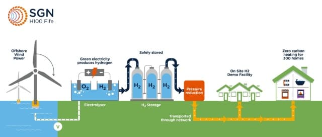 Scoția: experiment cu hidrogen verde în casele oamenilor