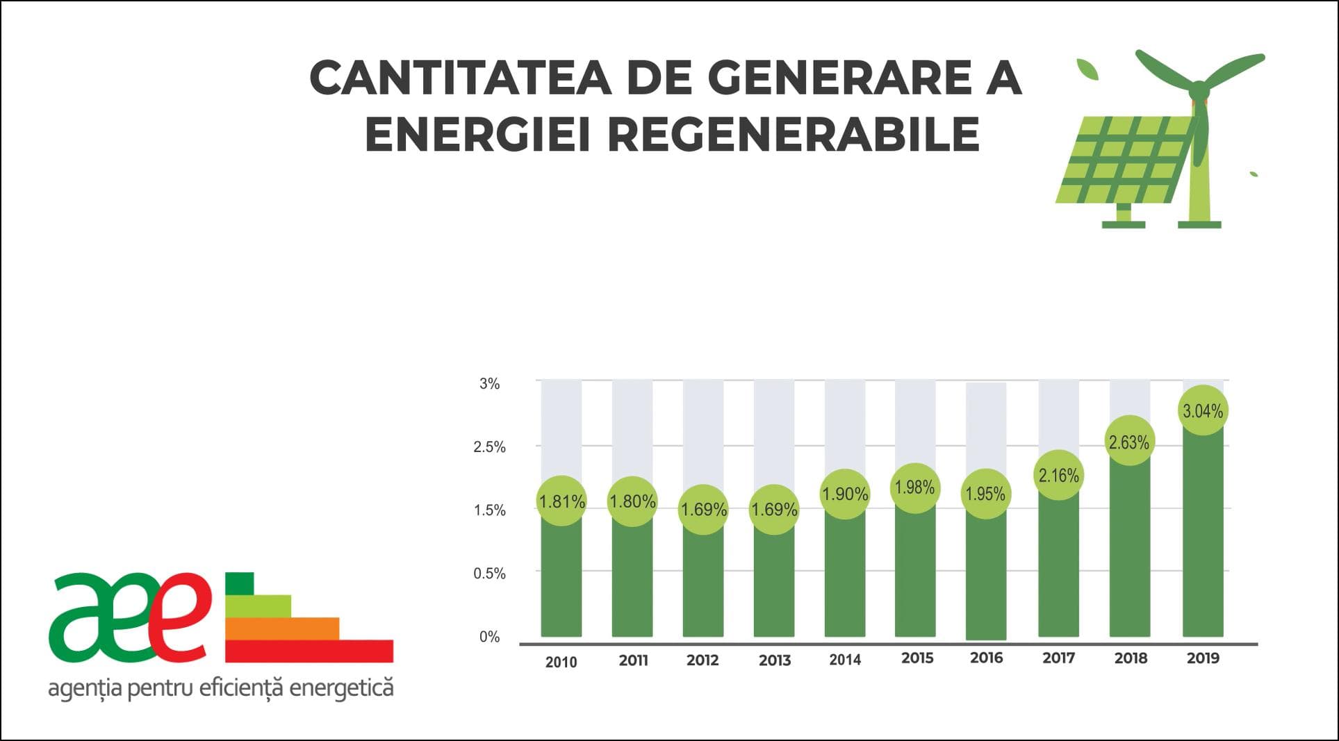 Care este situația actuală în domeniul energiei regenerabile
