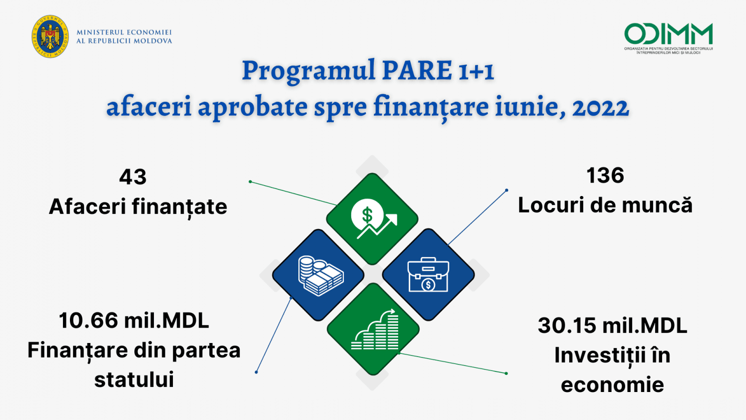 ODIMM susține revenirea diasporei acasă prin oferirea de granturi