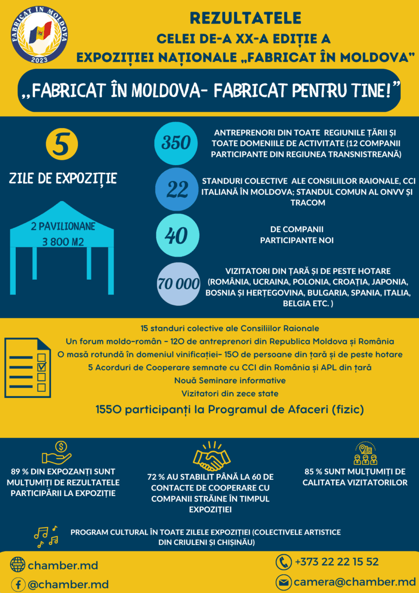 Rezultatele celei de-a XX-a ediții a Expoziției „Fabricat în Moldova”