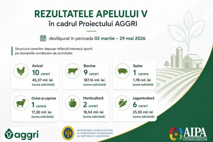 Producătorii agricoli au depus 29 de cereri în cadrul apelului V al Proiectului AGGRI