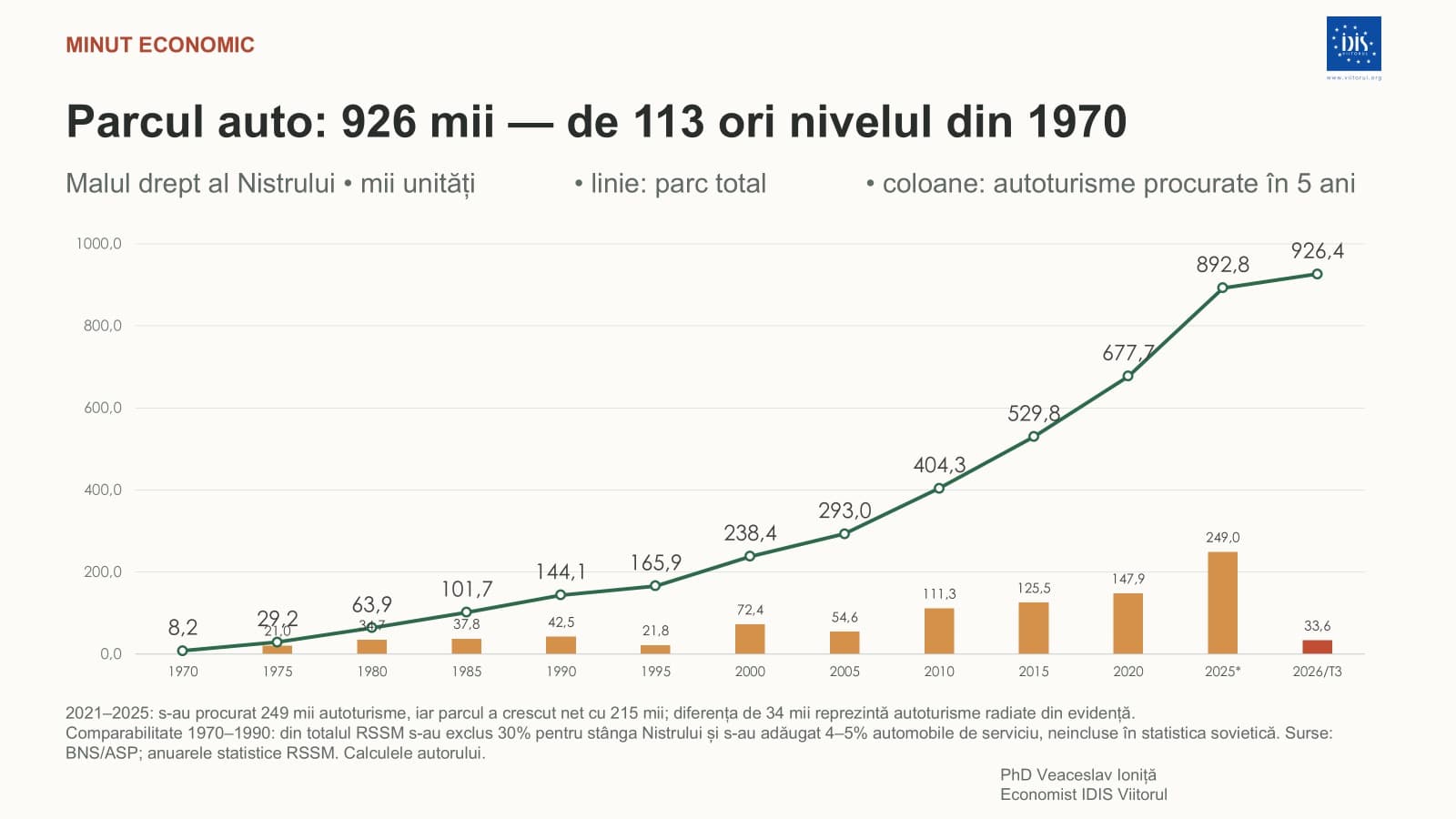 Moldova se apropie de un milion de autoturisme